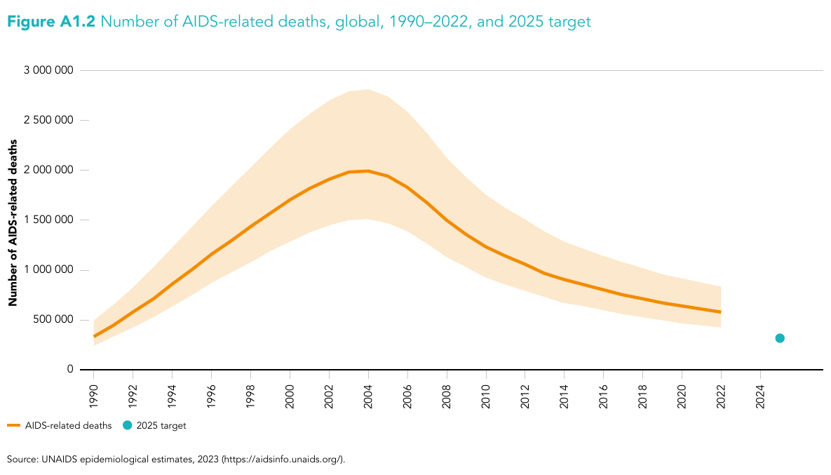 Diagramm zu TodesfÃ¤llen durch AIDS 1990-2022. 
