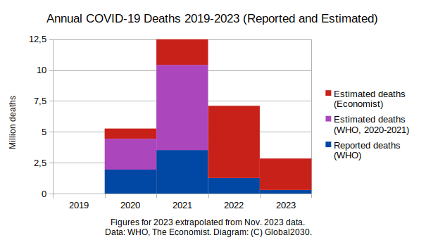 Bar diagram on annual COVID-19 deaths 2019-2023 (reported and estimated deaths). 