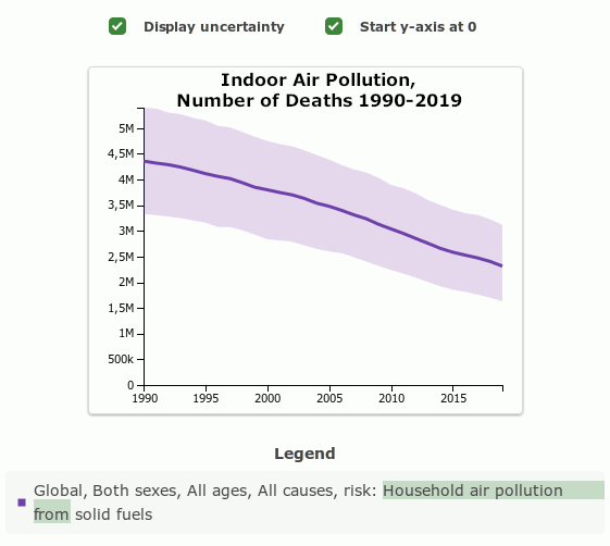 Diagram on deaths due to indoor air pollution 1990-2019. 