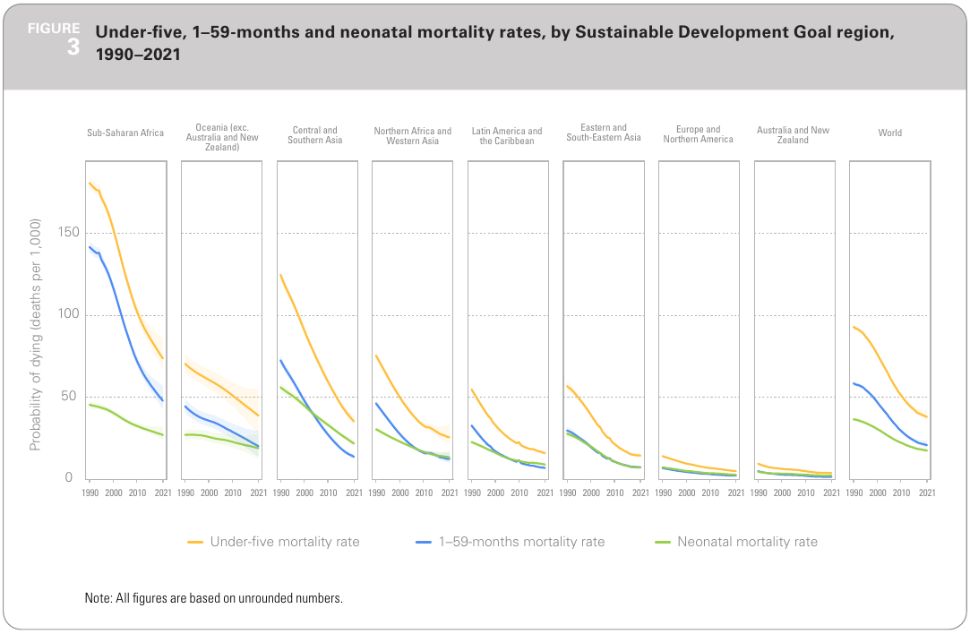 Diagramme zu globalen und regionalen Sterblichkeitsraten von Neugeborenen 1990-2021. 