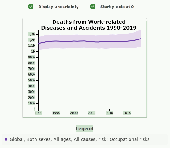 Diagram on deaths from occupational diseases or accidents 1990-2019. 