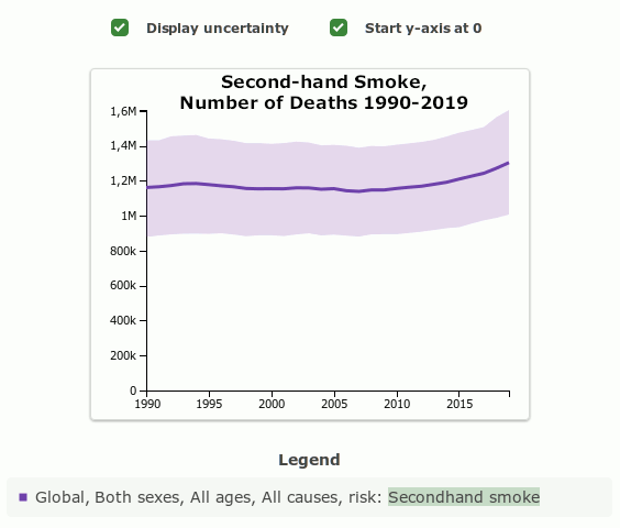 Diagram on deaths due to second-hand smoke 1990-2019. 