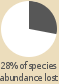 Pie chart: 28% of species abundance lost 
