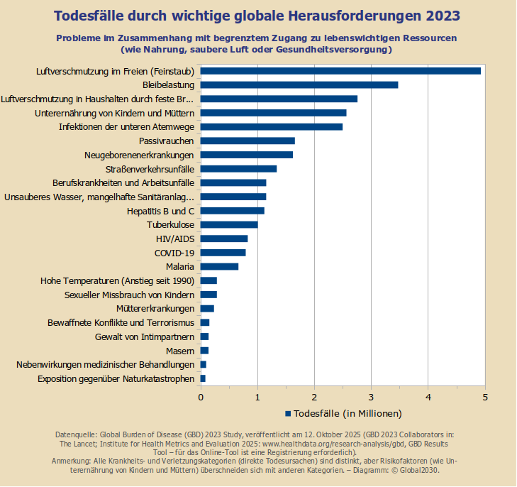 Balkendiagramm zu Todesf�llen aufgrund wichtiger globaler Herausforderungen 2023. 