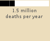 Bar chart: 1.5 million deaths per year 