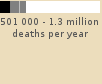 Bar chart: 501 000 to 1.3 million deaths per year 