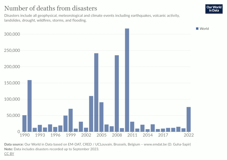 Diagram on deaths from natural disasters 1990-2022. 