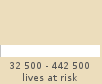 Bar chart: 32 500-442 500 lives at risk 